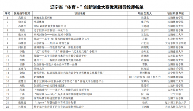 喜訊！我校師生在2022 年遼寧省“體育+”大學(xué)生創(chuàng)新創(chuàng)業(yè)大賽中再創(chuàng)佳績