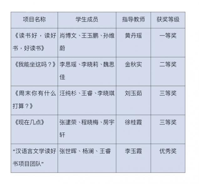 喜報！我校師生在遼寧省漢語國際教育綜合技能競賽中獲佳績