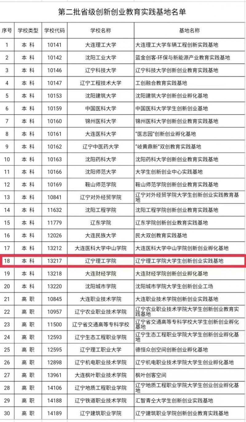 喜報(bào)！我校入選省級(jí)大學(xué)生創(chuàng)新創(chuàng)業(yè)教育實(shí)踐基地