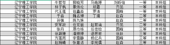我校學子在2023年東北三省數學建模競賽中喜獲佳績