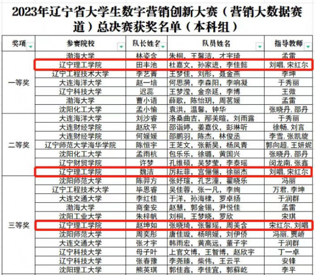 我校學子在2023年遼寧省大學生數(shù)字營銷創(chuàng)新大賽中喜創(chuàng)佳績