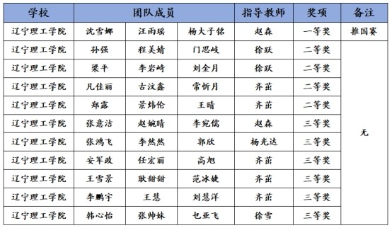 祝賀！我校在2023年全國大學(xué)生數(shù)學(xué)建模競賽喜獲佳績