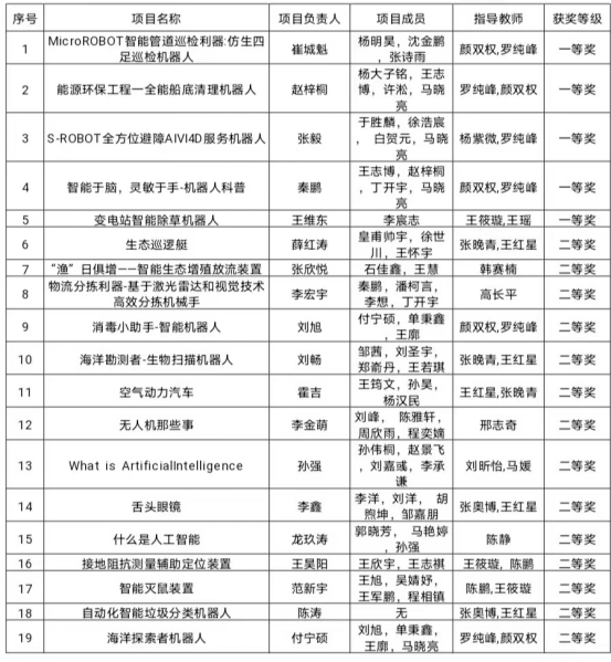 祝賀！我校學(xué)子在2023年遼寧省第四屆智能制造科普創(chuàng)意創(chuàng)新大賽中喜獲佳績
