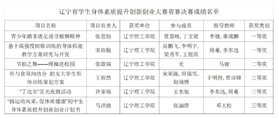 喜訊｜我院學(xué)子在2023年遼寧省學(xué)生身體素質(zhì)創(chuàng)新創(chuàng)業(yè)大賽中喜獲佳績(jī)