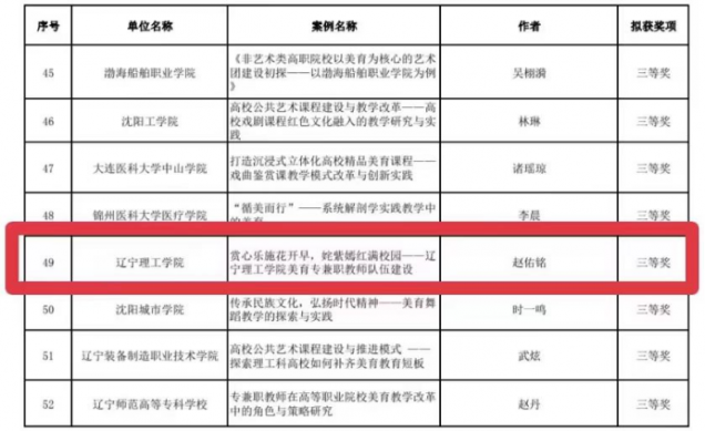 喜訊?。倚Ｔ谶|寧省第七屆大學生藝術(shù)展演活動中榮獲佳績