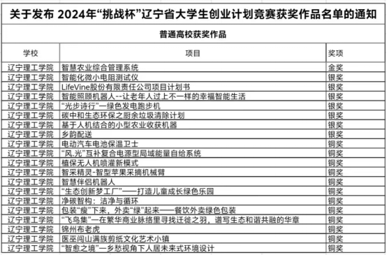 我校在2024年“挑戰(zhàn)杯”遼寧省大學生創(chuàng)業(yè)計劃競賽中喜獲佳績！