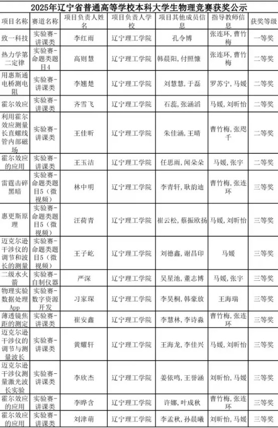 喜報！我校學生在2024年遼寧省普通高等學校本科大學生物理競賽中喜獲佳績