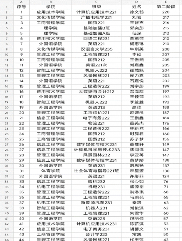 我院徐文鶴同學(xué)在學(xué)?！皧^勇向前，迎戰(zhàn)期末” 第二階段打卡比賽活動(dòng)中拔得頭籌