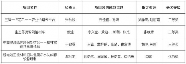 【喜訊】我校在東北內(nèi)蒙古三省一區(qū)大學(xué)生生態(tài)環(huán)保作品競賽中 榮獲獎項