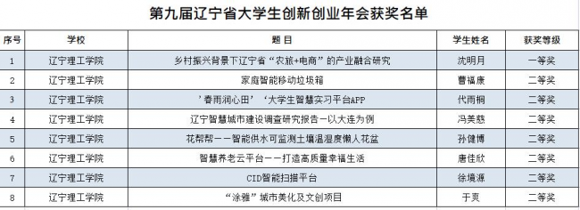 我?！暗诰艑眠|寧省大學(xué)生創(chuàng)新創(chuàng)業(yè)年會(huì)”再創(chuàng)佳績(jī)