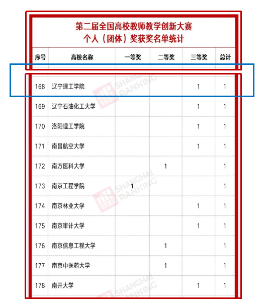 喜訊！我校吳靜宏老師在2022年全國(guó)高校教師教學(xué)創(chuàng)新大賽中喜獲三等獎(jiǎng)