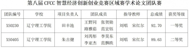 我校喜獲第八屆CFCC智慧經(jīng)濟創(chuàng)新創(chuàng)業(yè)競賽區(qū)域賽學(xué)術(shù)論文團隊賽一等獎1項、二等獎1項