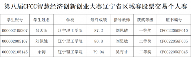 我校學(xué)子在第八屆CFCC智慧經(jīng)濟創(chuàng)新創(chuàng)業(yè)大賽中喜獲佳績