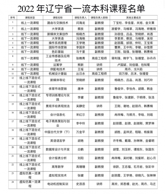 我校24門(mén)課程獲批2022年省級(jí)一流本科課程