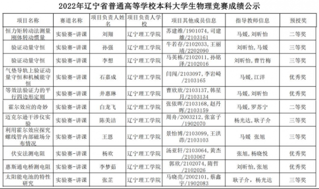喜訊！我校師生在2022年遼寧省普通高等學(xué)校本科大學(xué)生物理競(jìng)賽中再創(chuàng)佳績(jī)