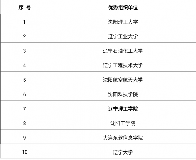 在第三屆遼寧省智能制造科普創(chuàng)意創(chuàng)新大賽中我校師生再創(chuàng)佳績(jī)